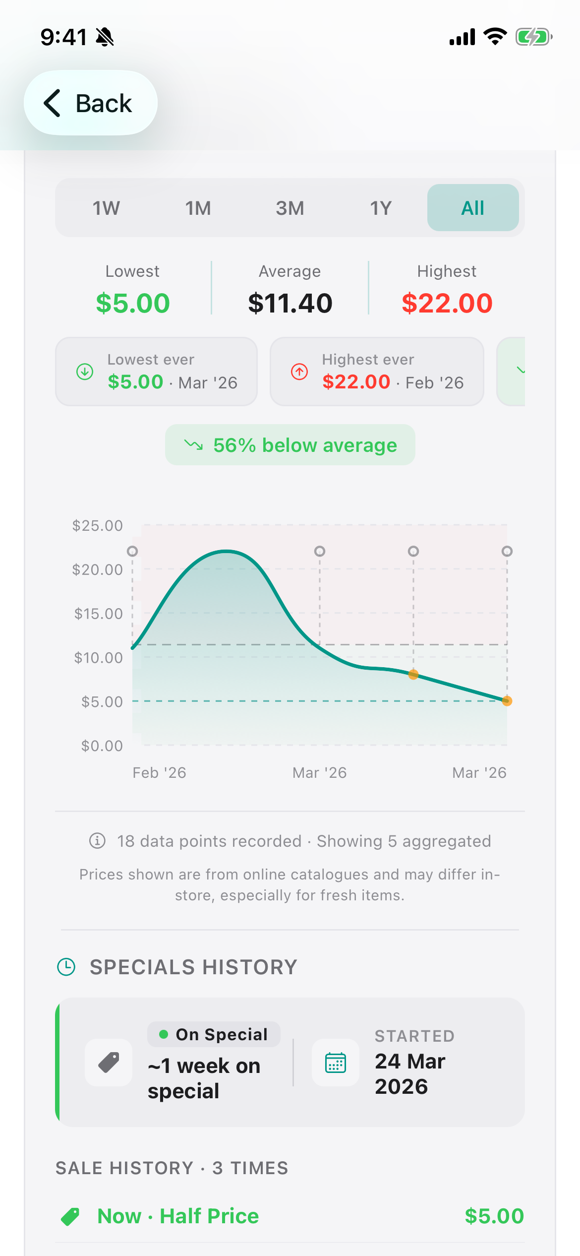 Price history for a product over time.